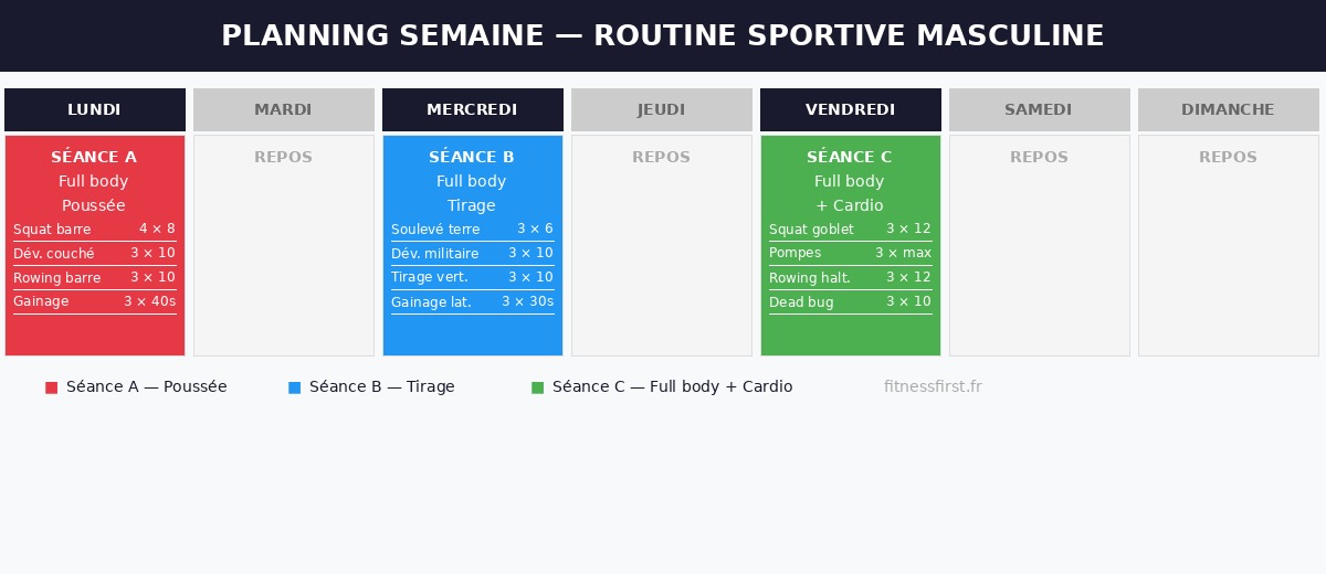 Planning semaine de la routine sportive masculine sur 3 séances